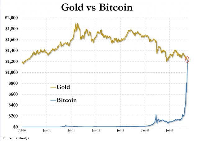 Chart of Gold and Bitcoin values